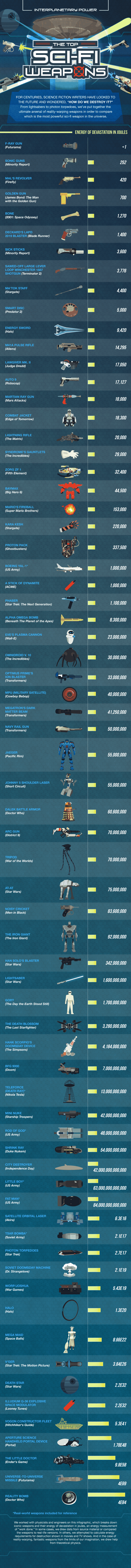 science fiction weapons