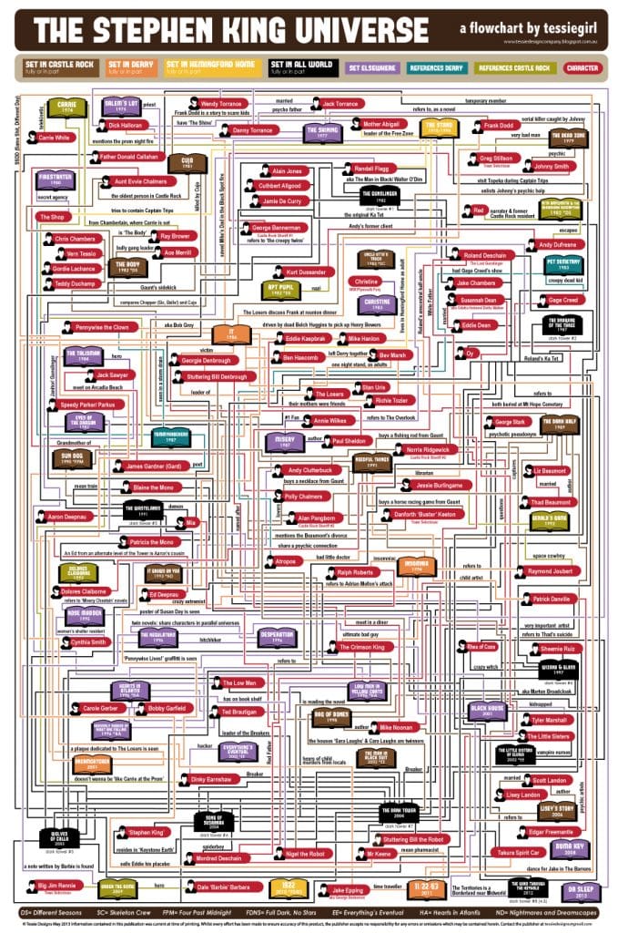 Stephen King Multiverse - Flowchart - constant reader